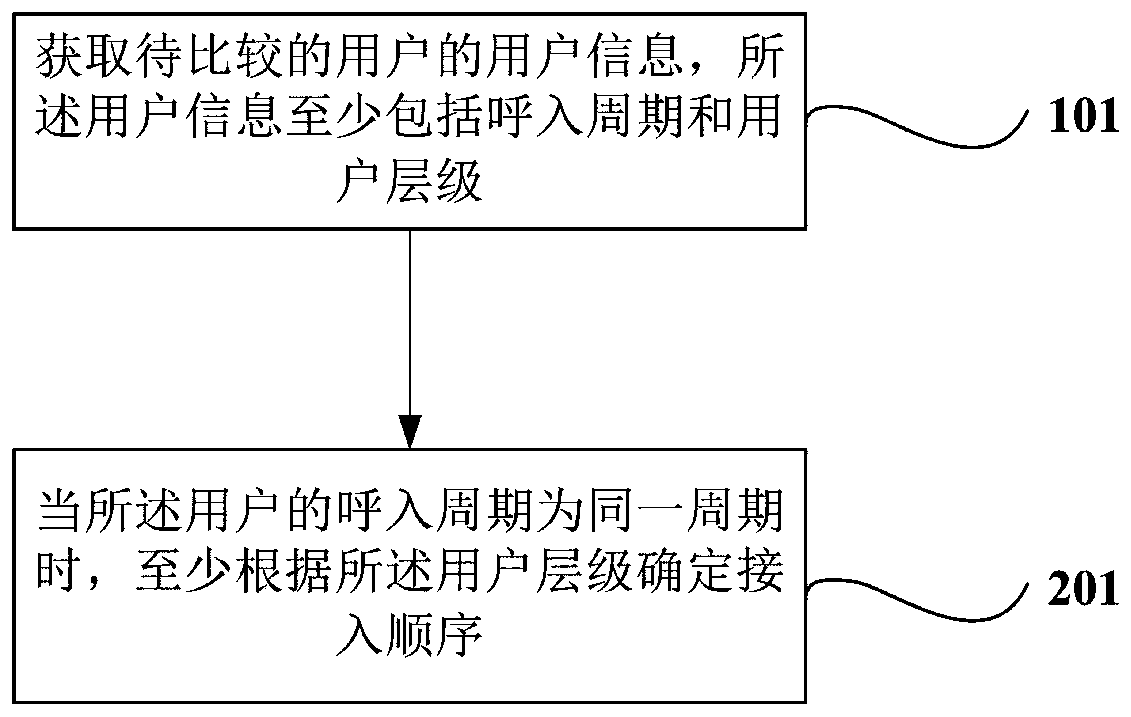 Customer service access method for improving high-quality user stickiness