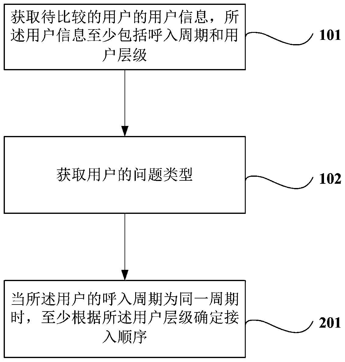 Customer service access method for improving high-quality user stickiness