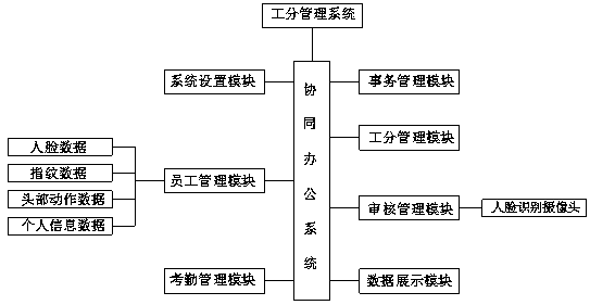 An oa collaborative office management system