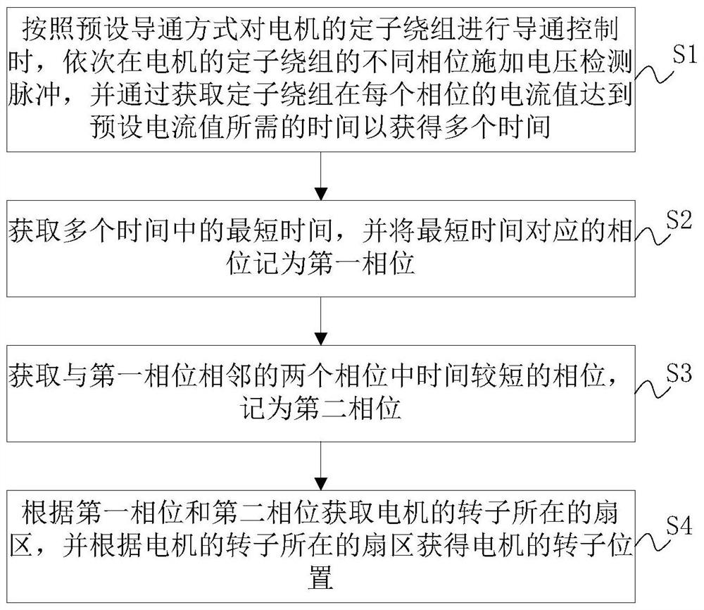 Rotor positioning method, positioning device and control system of brushless DC motor