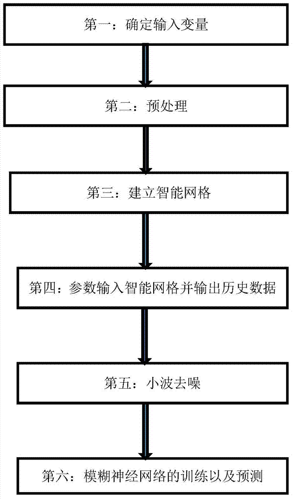 Smart grid classification and fuzzy neural network based natural gas load prediction method