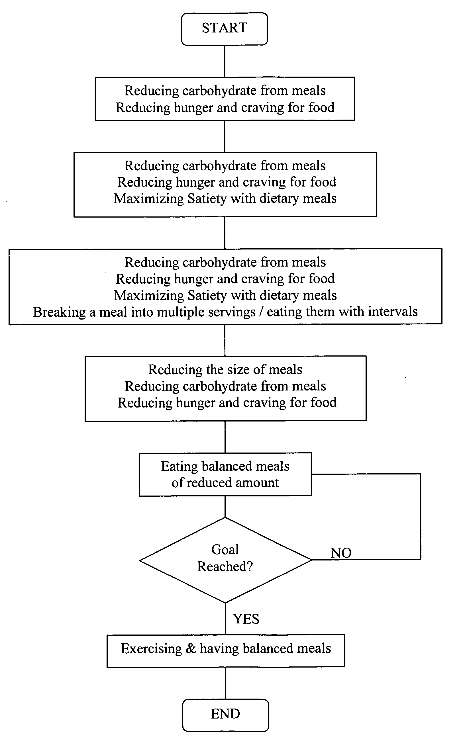 Method of dieting