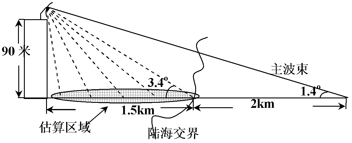 L-wave-band shore-based sea clutter observation system based on vector network analyzer