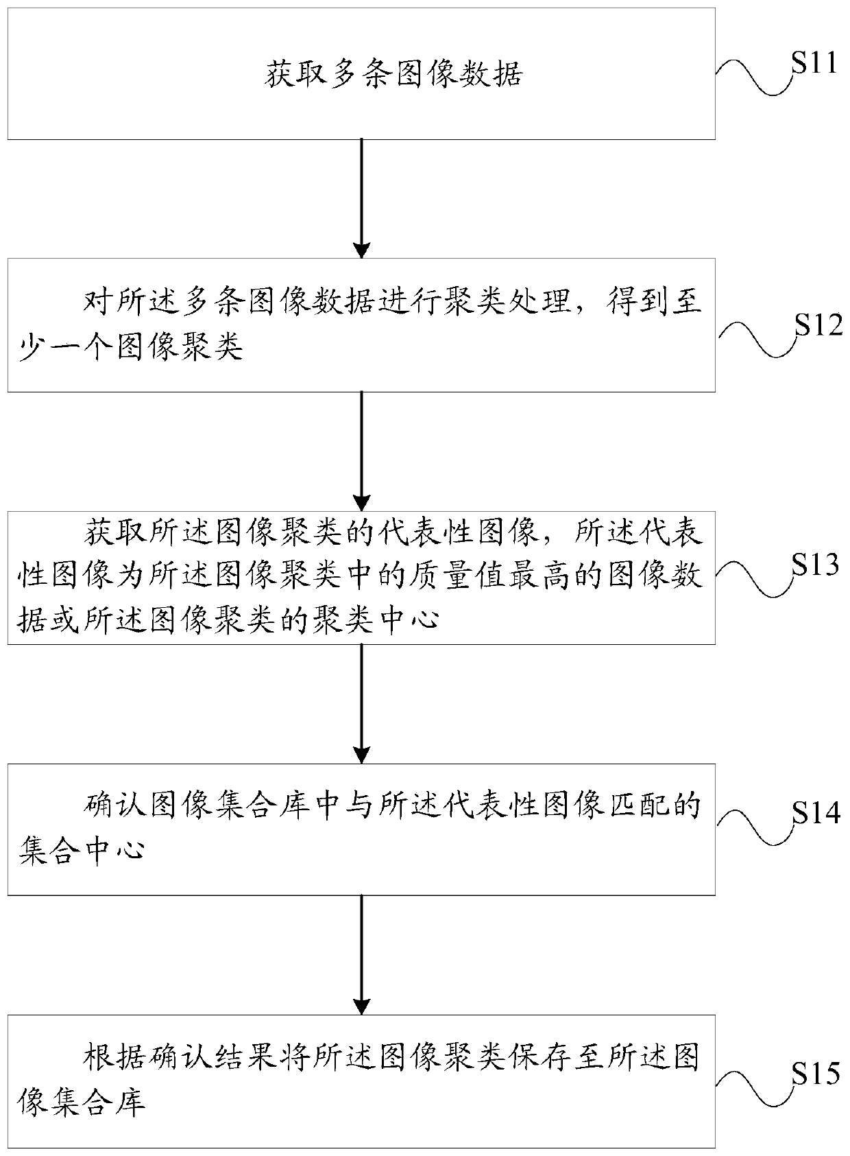 Image clustering method and device and computer storage medium