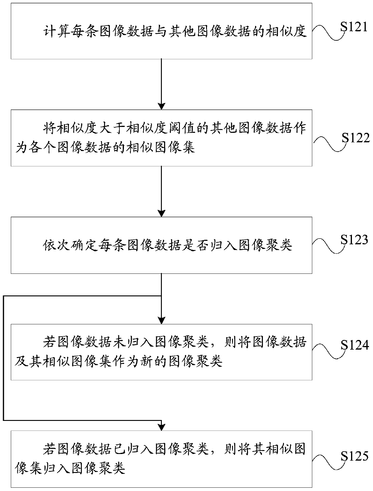 Image clustering method and device and computer storage medium