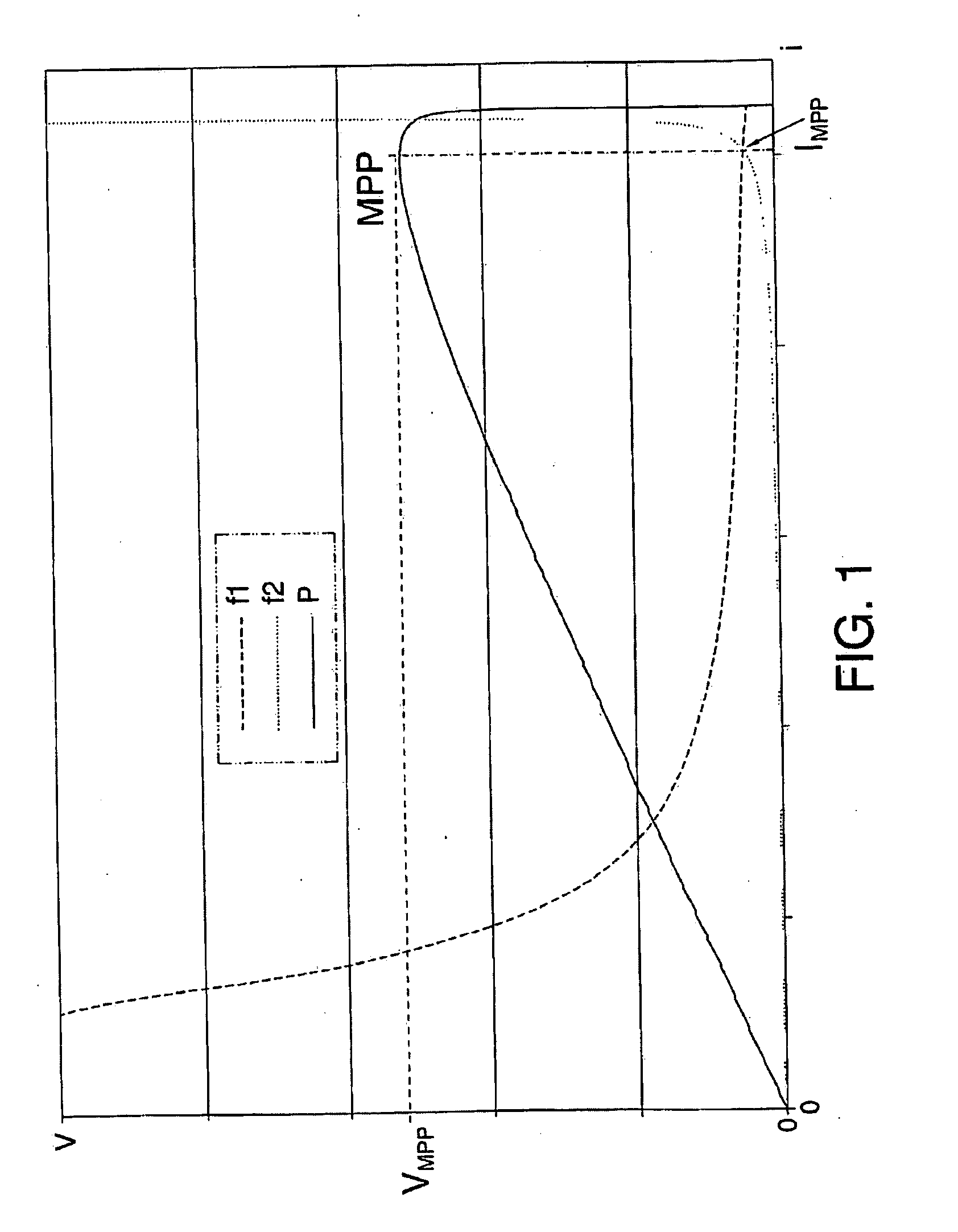 Circuit and method for controlling the point of maximum power for solar energy source and solar generator incorporating said circuit