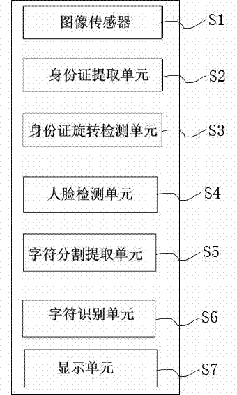 Method and system for identifying identity card by using smart phone and mobile phone