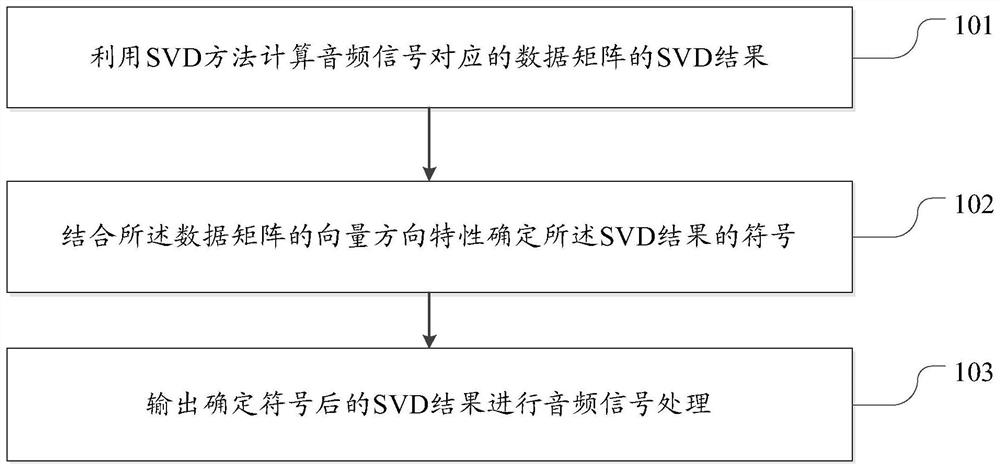 Audio signal processing method, electronic equipment and storage medium