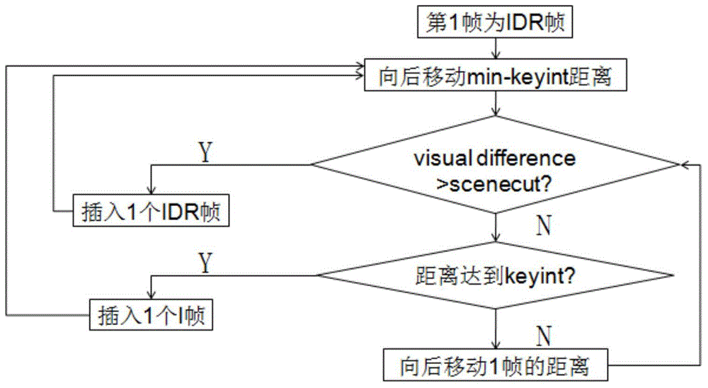 Shot segmentation method based on X264 compressed video