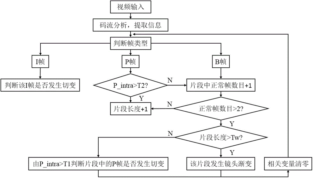 Shot segmentation method based on X264 compressed video