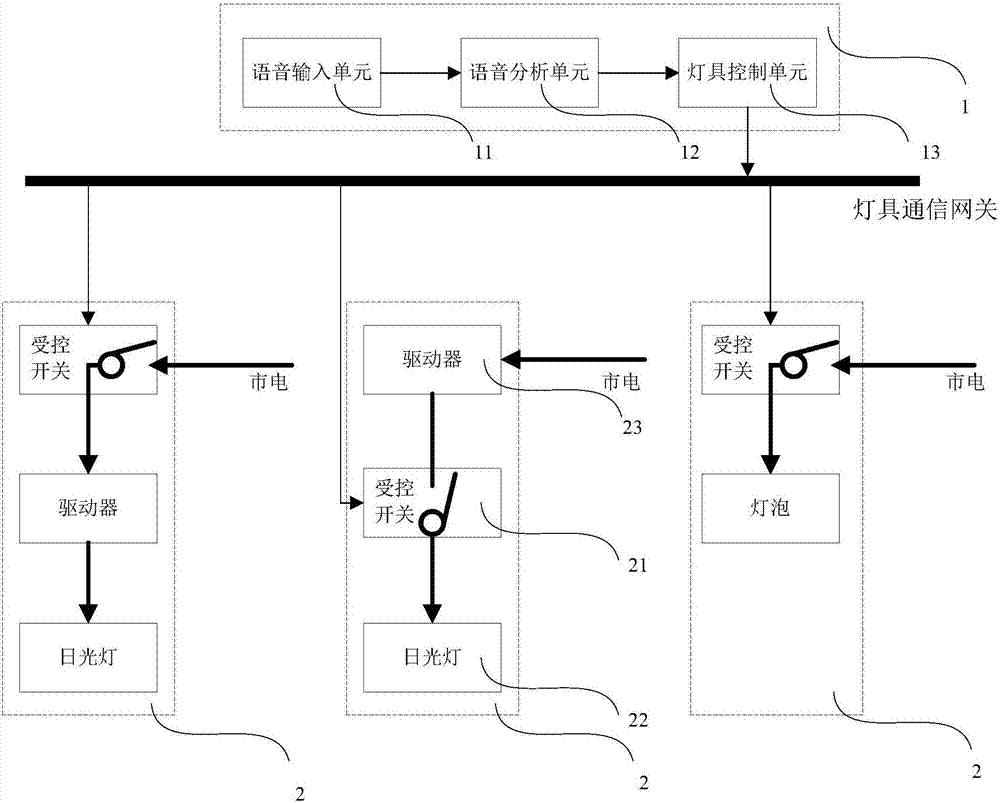 Control system and control method for adjusting opening degree of illuminating lamp by voice control