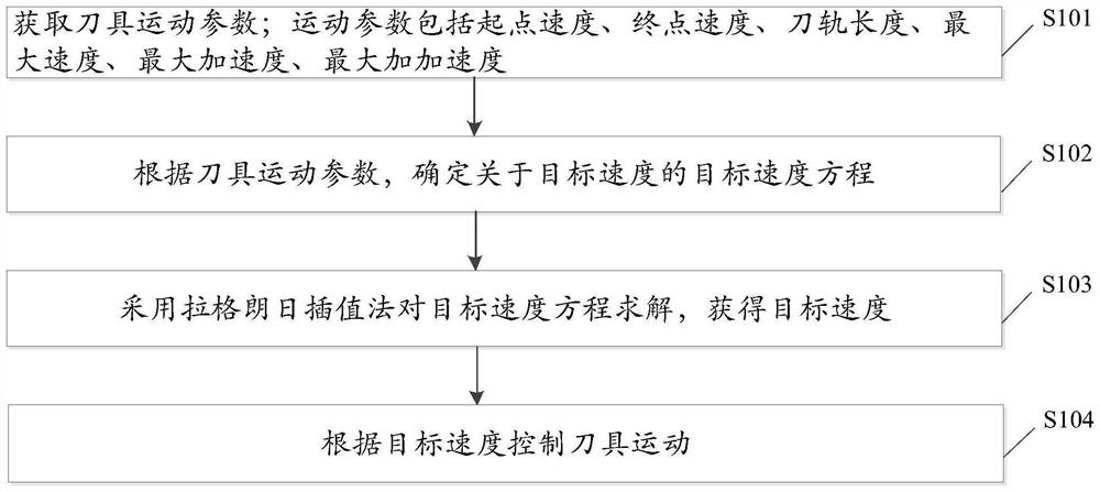 Method and device for determining target speed of S-shaped speed planning