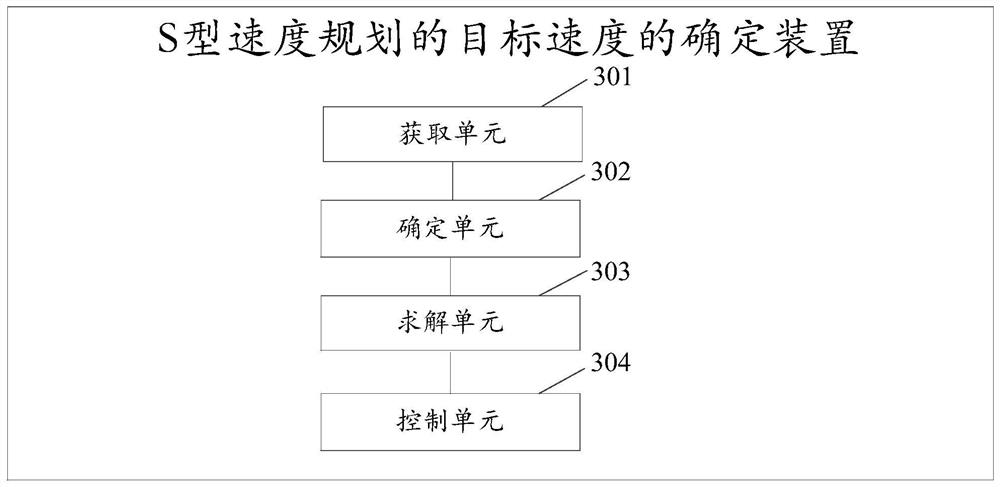 Method and device for determining target speed of S-shaped speed planning