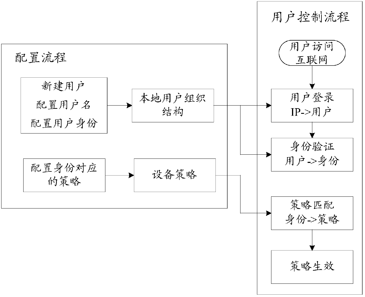 Method and system for implementing user access control, third-party user server