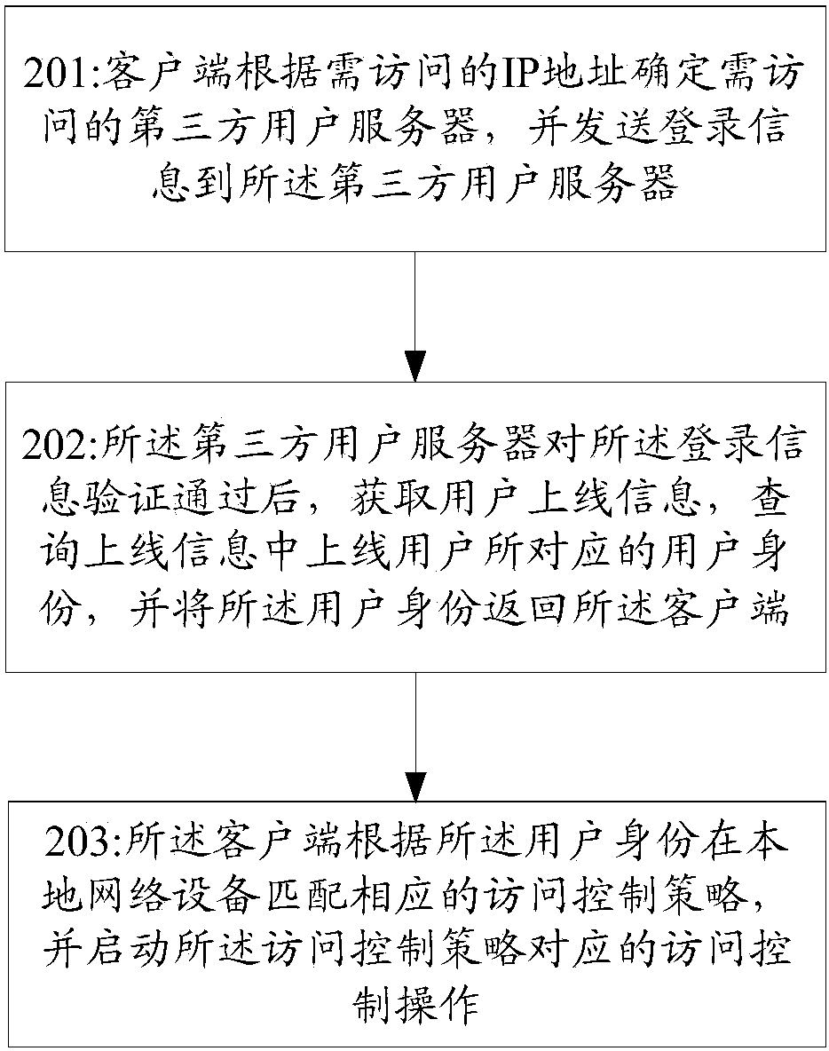 Method and system for implementing user access control, third-party user server