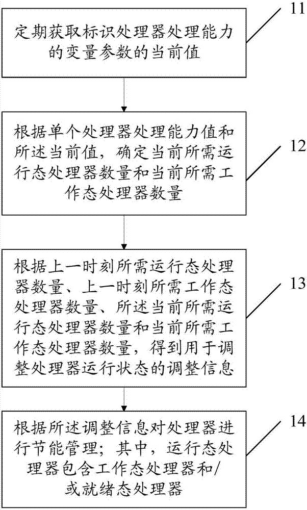 Energy-saving management implementation method and device and network equipment