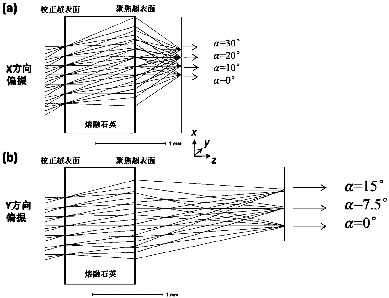 Large-field-of-view double-cascaded variable focus lens capable of eliminating monochromatic aberration and design method thereof