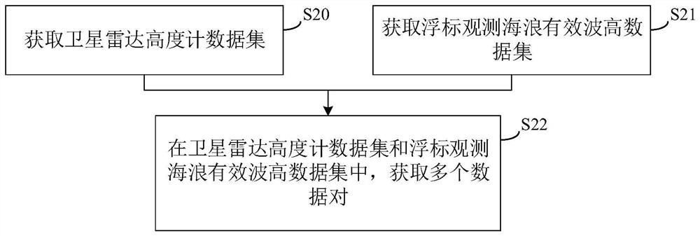 Correction method for sea wave significant wave height of satellite radar altimeter and related device