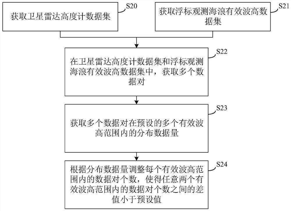 Correction method for sea wave significant wave height of satellite radar altimeter and related device