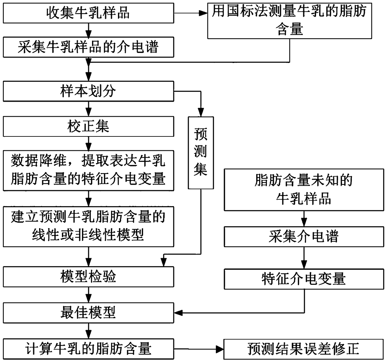 A method for rapid detection of milk fat content based on dielectric spectroscopy