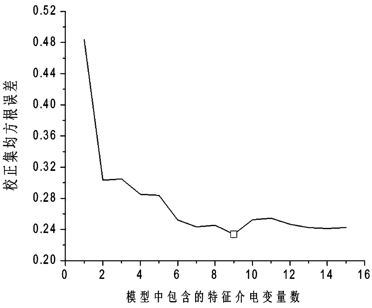 A method for rapid detection of milk fat content based on dielectric spectroscopy