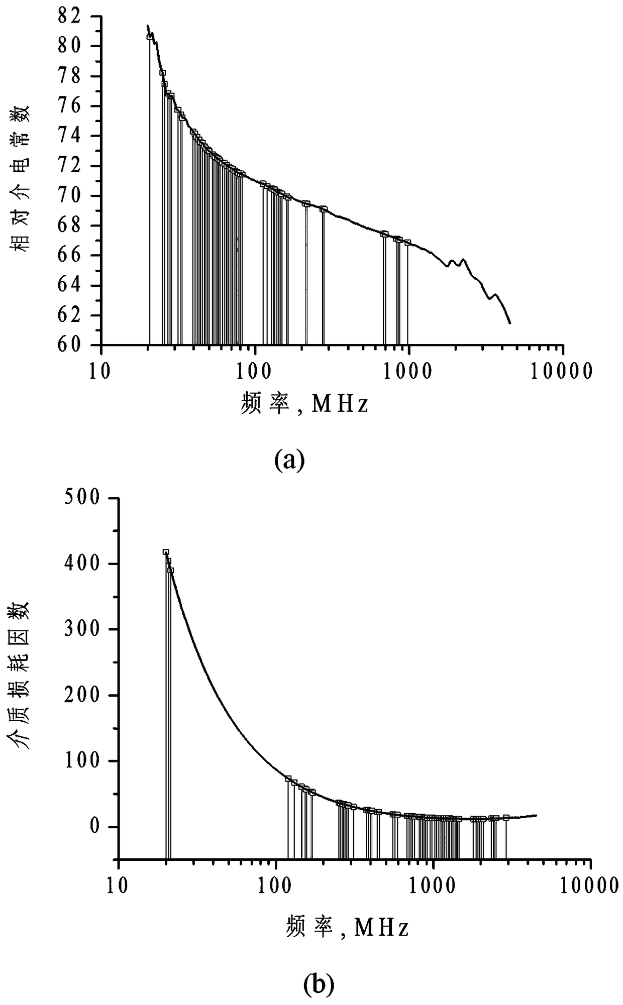 A method for rapid detection of milk fat content based on dielectric spectroscopy