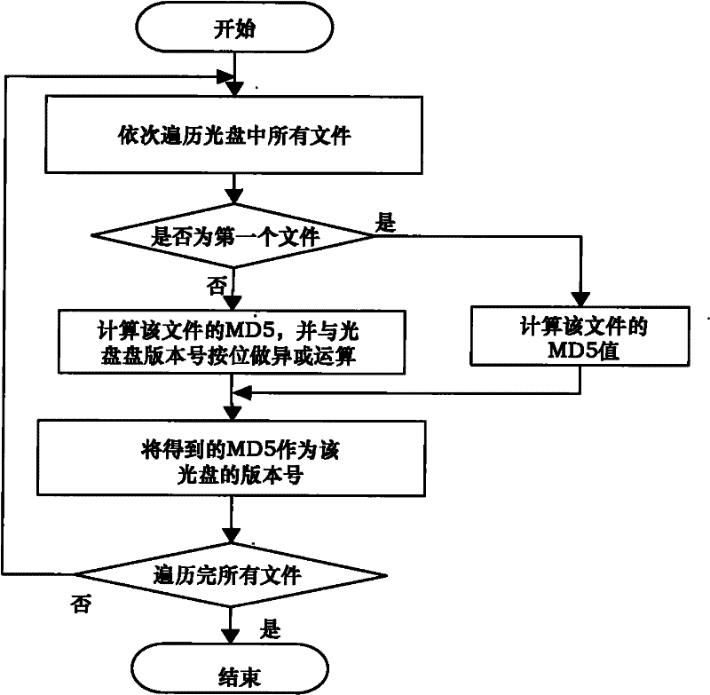 Software version detection method of large sized weaponry informatization system