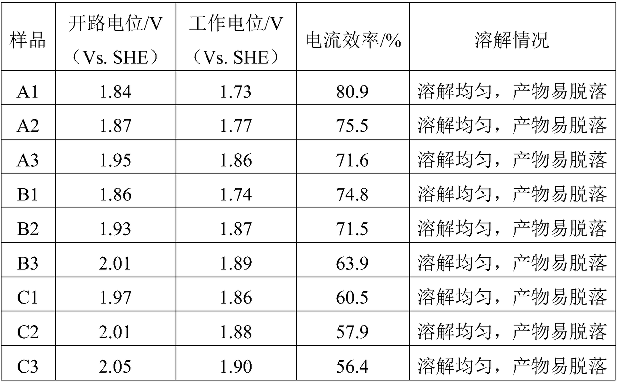 Anode material for alkaline aluminum-air battery and preparation method of anode material