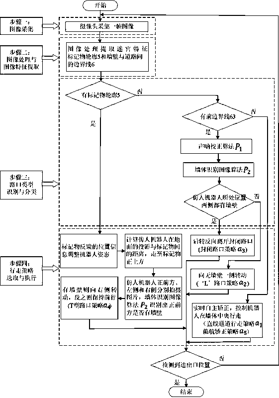 Labyrinth feature recognition and walking method of humanoid robot