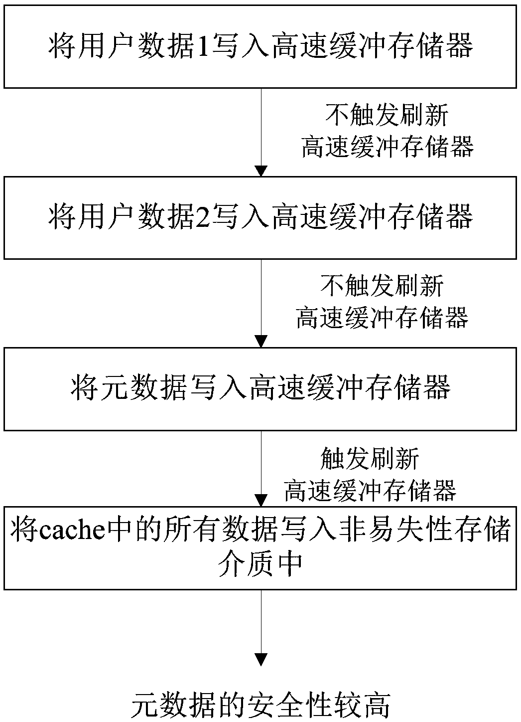 Data writing method, apparatus, apparatus, and storage medium