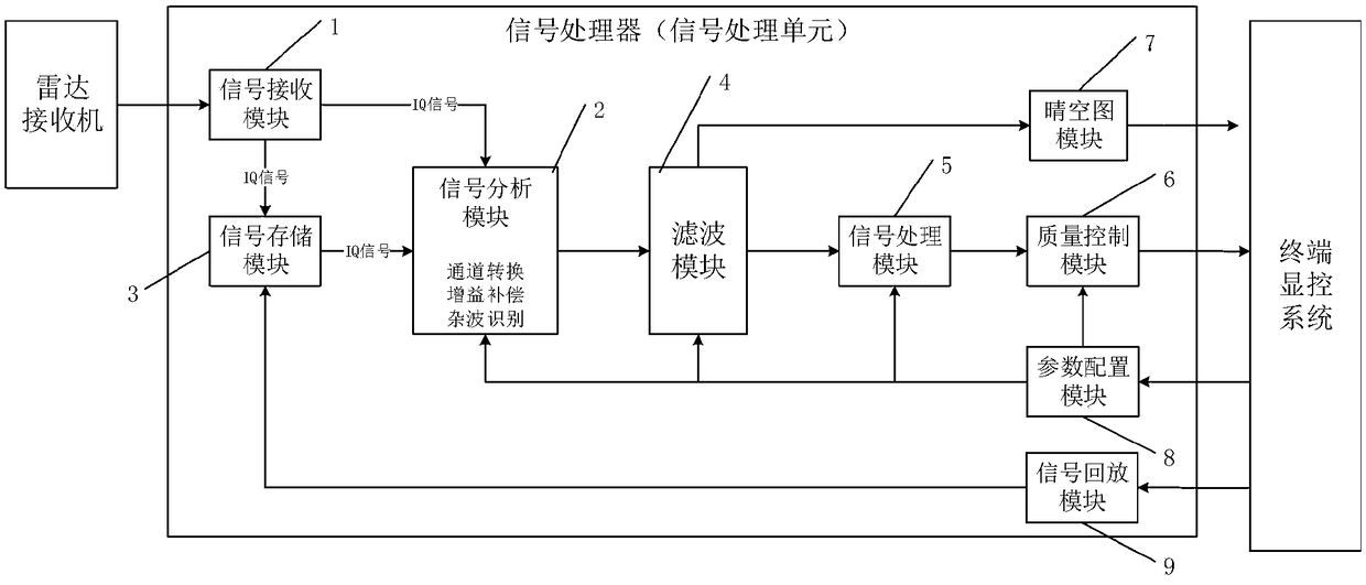 Signal processor of Doppler weather radar