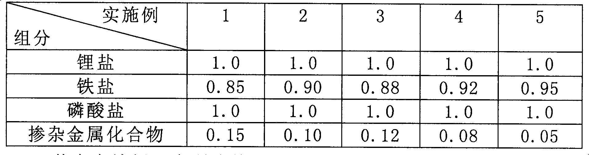 Preparation method of spherical lithium iron phosphate