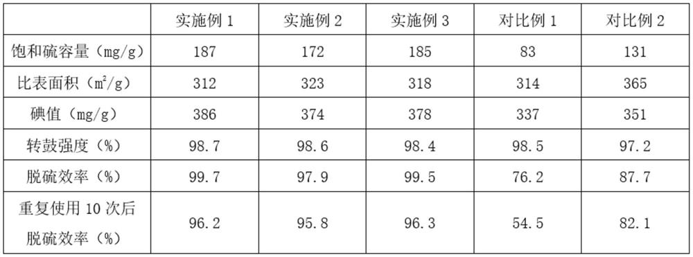 Active coke preparation process