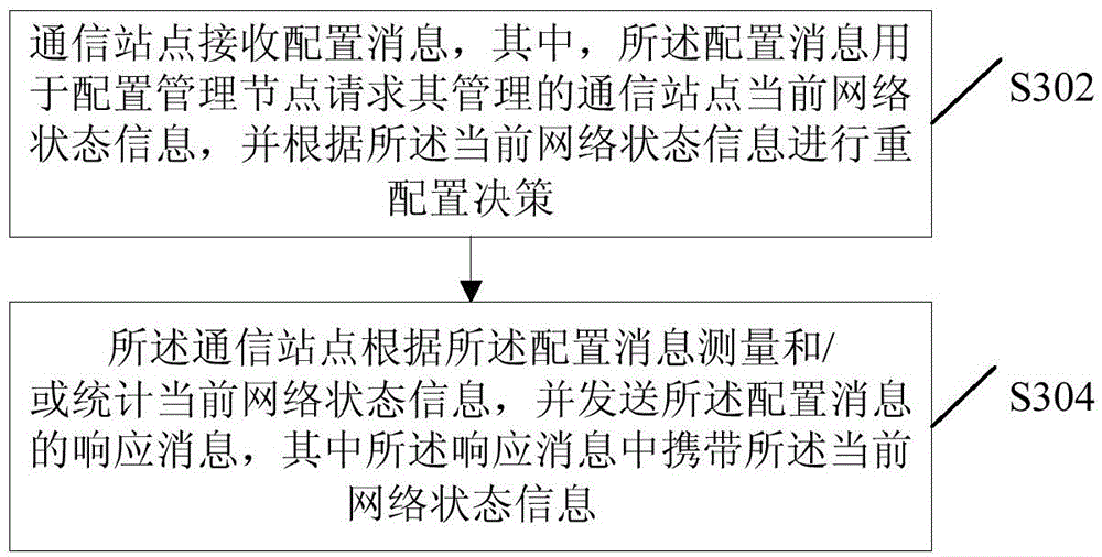 Reconfiguration method and device