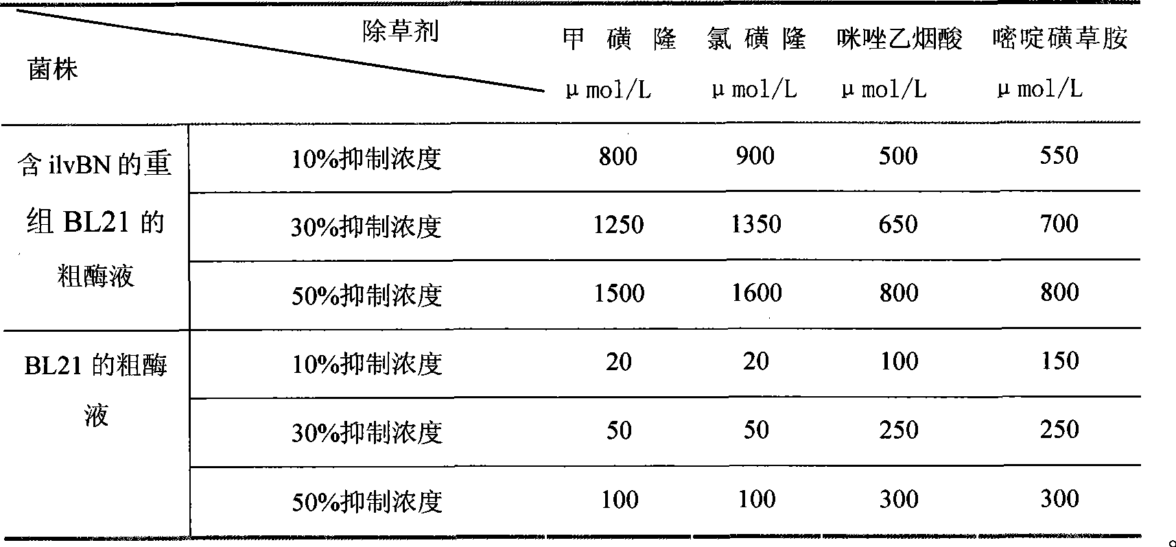 Resistance gene ilvBN of acetohydroxyacid synthase inhibitor herbicides