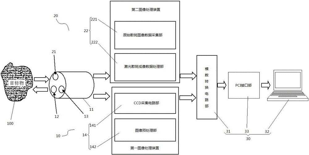 Endoscope imaging and laser speckle imaging integrated imaging system