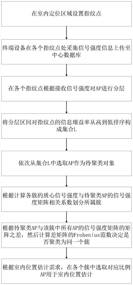 Indoor AP clustering selection method and equipment based on information gain rate