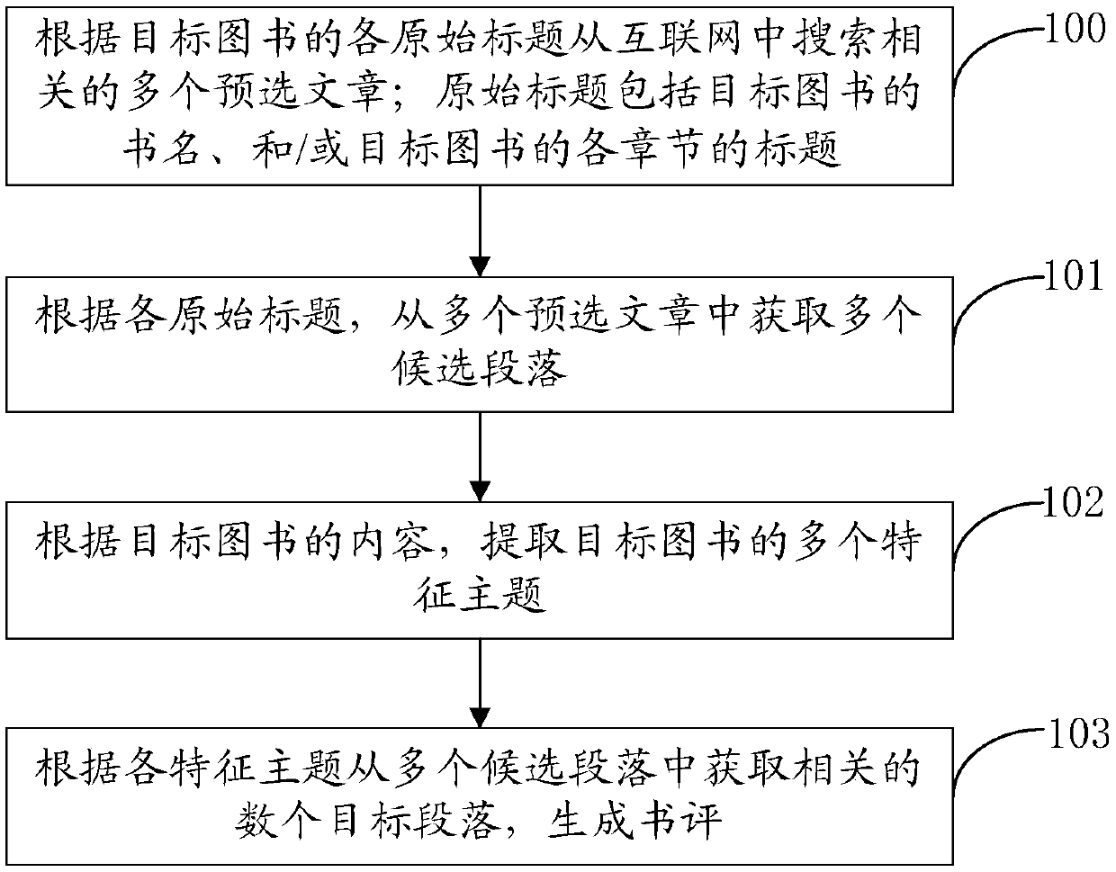 Book review generation method and device, computer equipment and readable medium