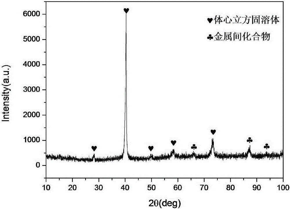 NxMy high-entropy alloy with shape memory effect and preparing method thereof