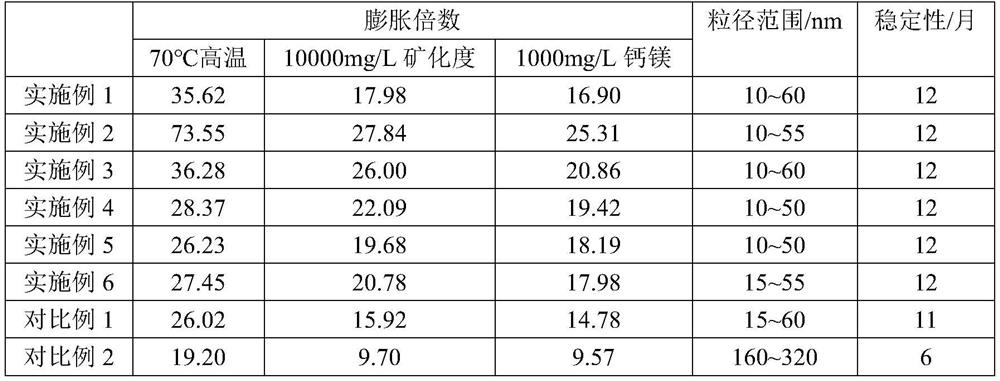 Preparation method and application of hyperbranched polyacrylamide nano-microspheres for profile control and displacement of low-porosity and low-permeability oil reservoirs