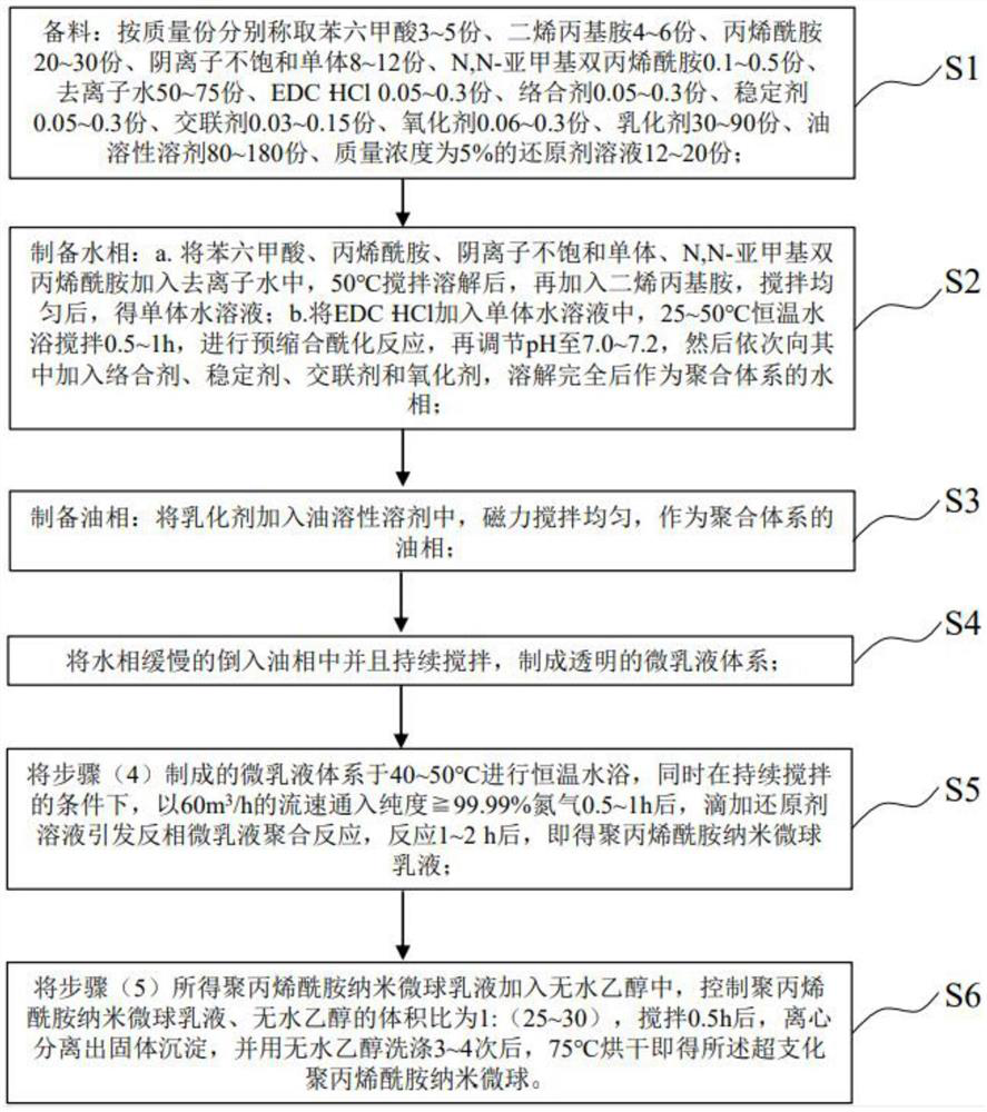 Preparation method and application of hyperbranched polyacrylamide nano-microspheres for profile control and displacement of low-porosity and low-permeability oil reservoirs