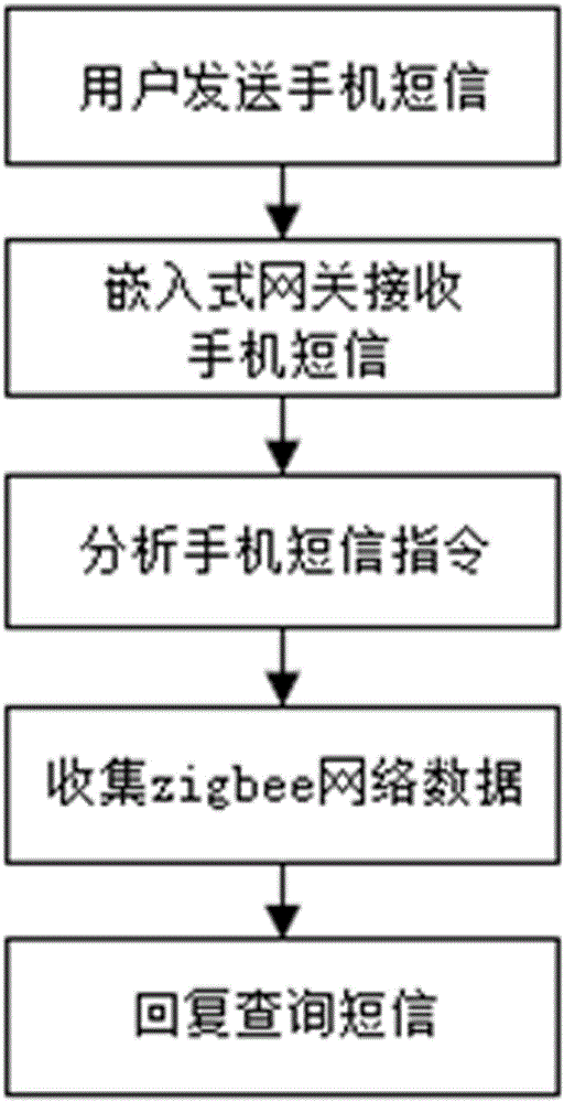 Intelligent monitoring method based on WEB network remote monitoring and cellphone