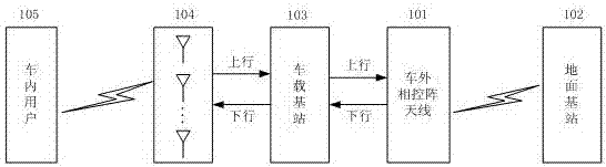 Train-mounted base station mobile communication system for high speed railways