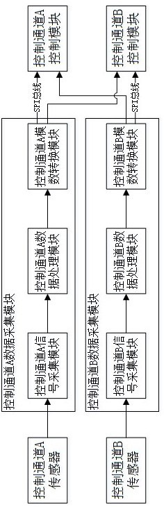 Data acquisition system of turboshaft engine double-channel electronic control system