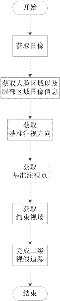 Second-level sight line tracing method based on face orientation constraint