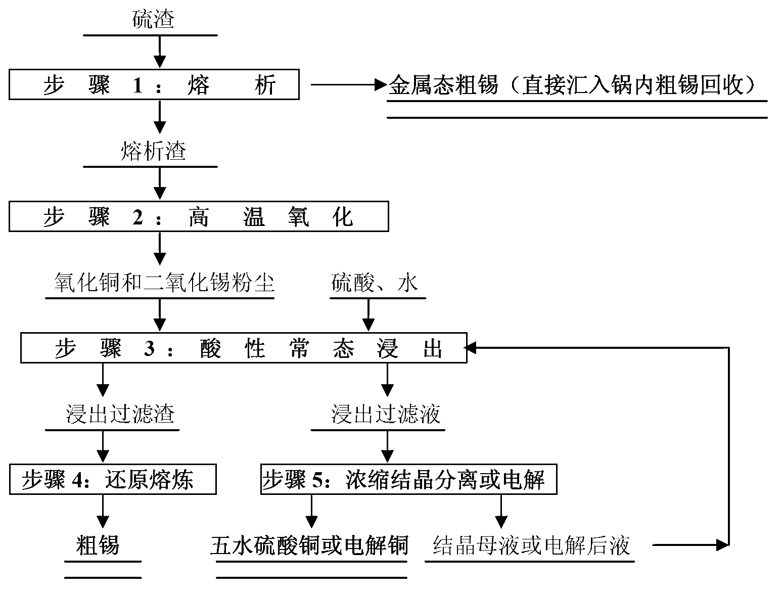 Method for treating sulfur slag