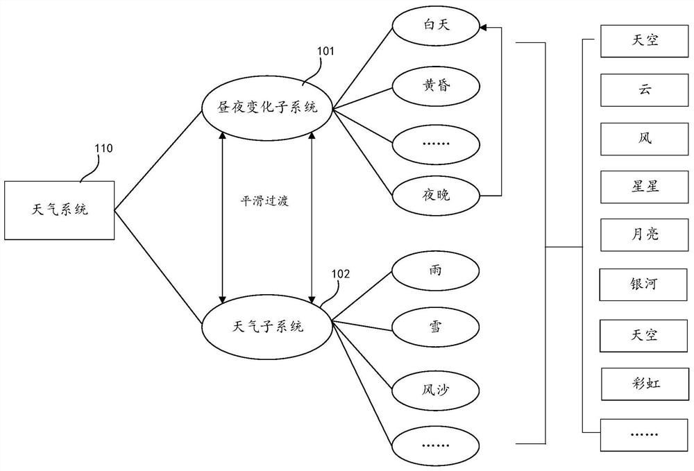 Weather rendering method and device in virtual environment, equipment and storage medium