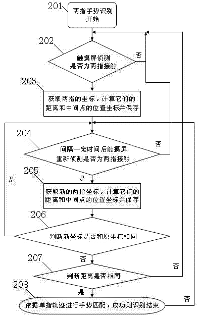 Recognizing technology of two finger gesture input of capacitive touch screen