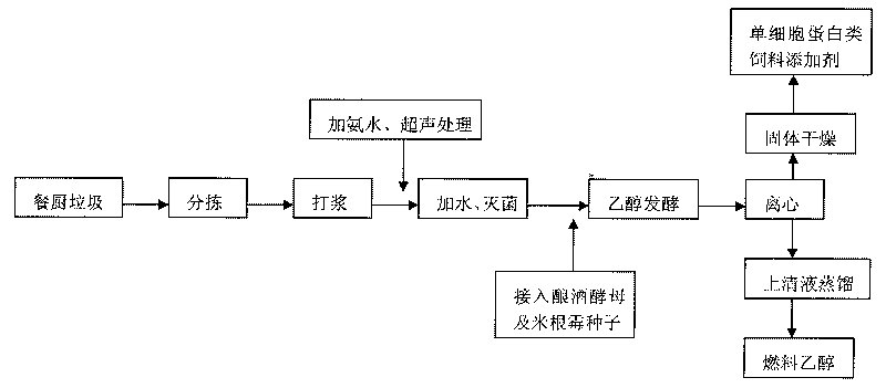 Method of co-fermenting kitchen waste with mixed bacteria for producing fuel ethanol