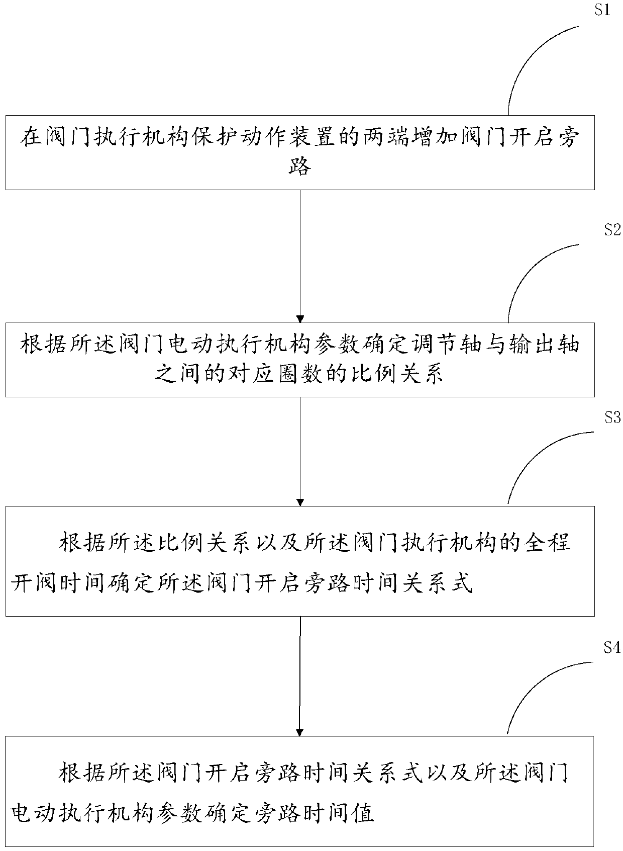 Valve electric actuator opening torque protection correction method and system